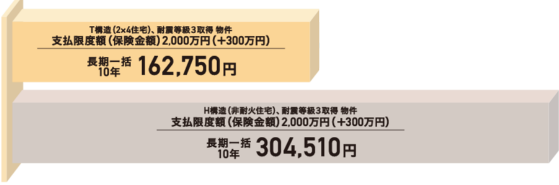 省令準耐火住宅認定。火災保険は約半分に。