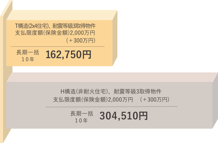 省令準耐火住宅認定。火災保険は約半分に。