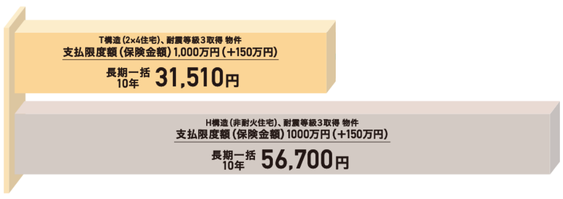 2×4住宅は、地震保険料が約2/3に。