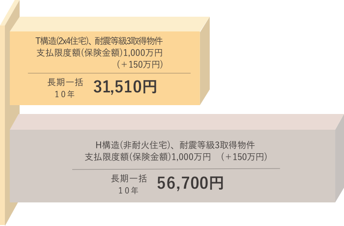 2×4住宅は、地震保険料が約2/3に。