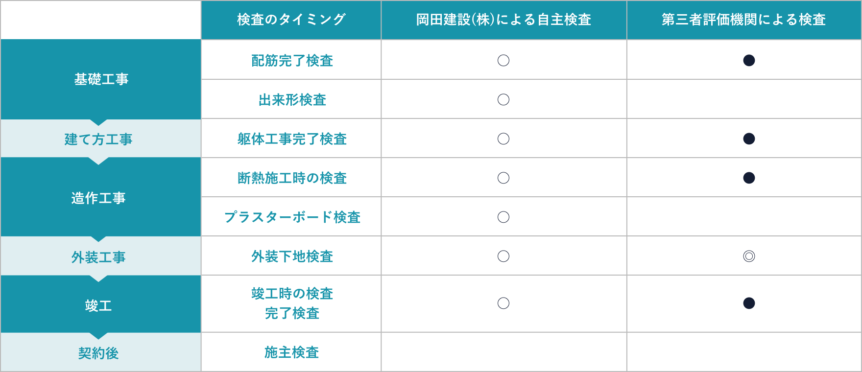 性能と品質を確保するための検査体制