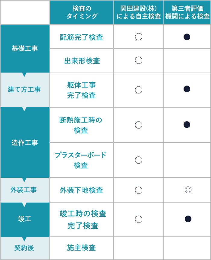 性能と品質を確保するための検査体制